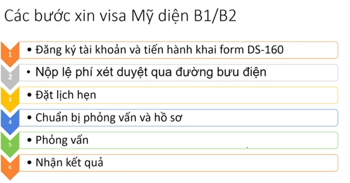 Quy Trình Xin Visa Mỹ
