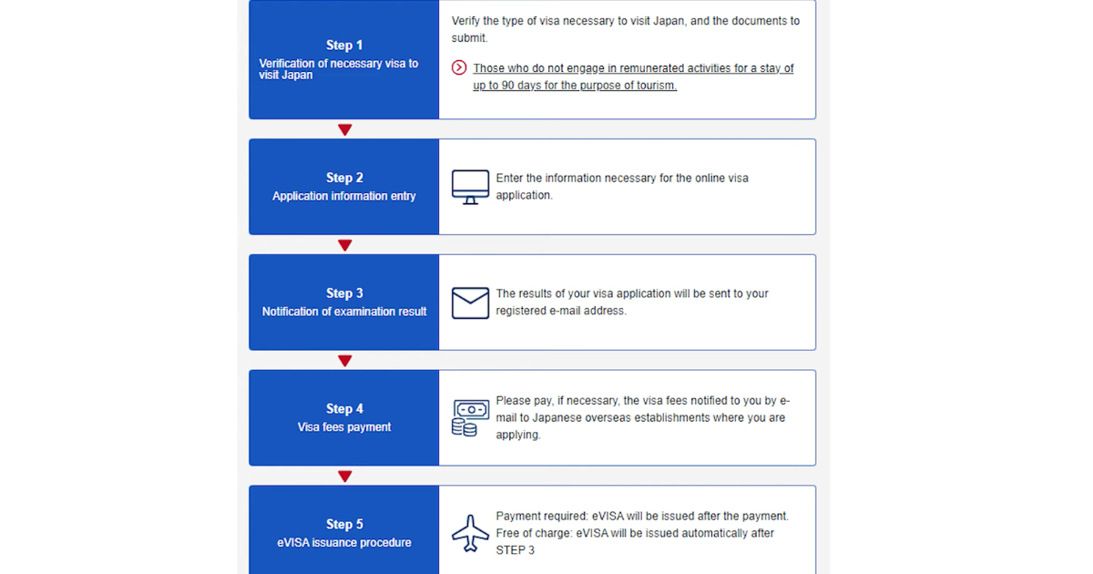 Quy trình xin eVisa Nhật Bản