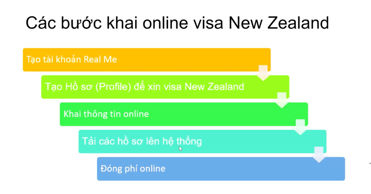 cac buoc khai visa new zealand